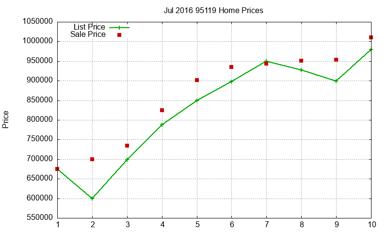 95119 Homes Just Sold 2016-07
