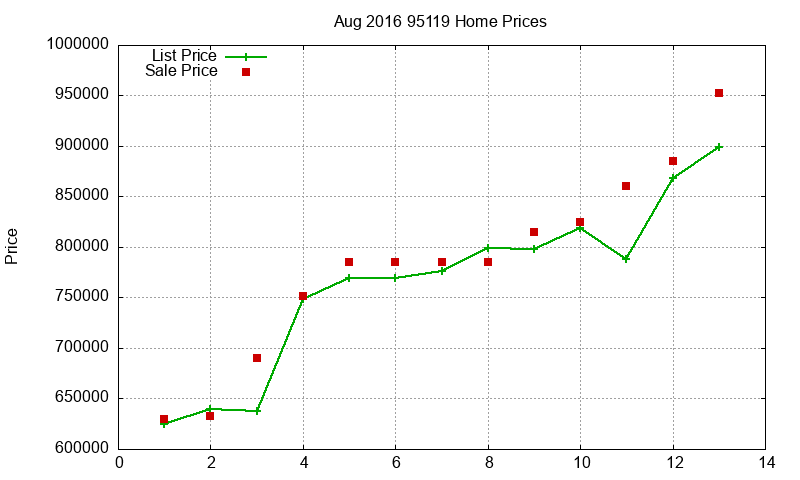 95119 Homes Just Sold 2016-08