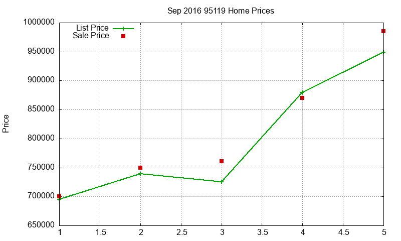95119 Homes Just Sold 2016-09