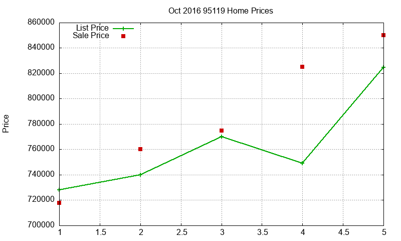 95119 Homes Just Sold 2016-10