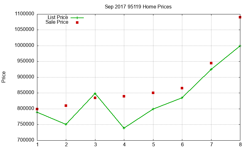 95119 Homes Just Sold 2017-09