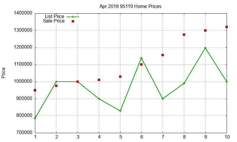95119 Homes Just Sold 2018-04