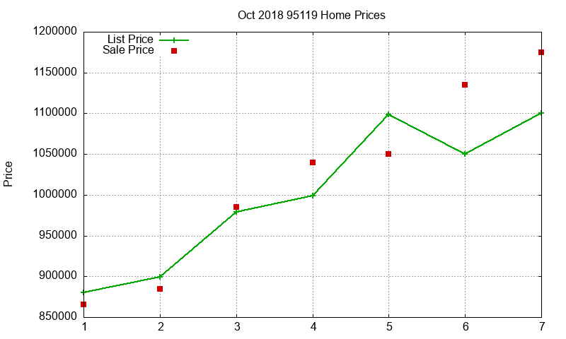 95119 Homes Just Sold 2018-10