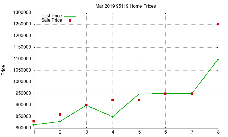 95119 Homes Just Sold 2019-03