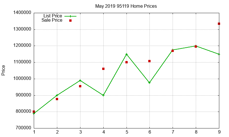 95119 Homes Just Sold 2019-05