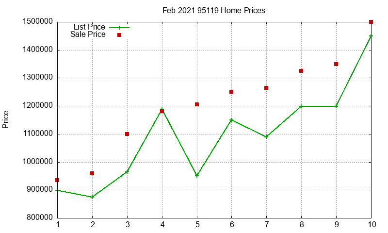95119 Homes Just Sold 2021-02 95119 Homes Just Sold 2021-02