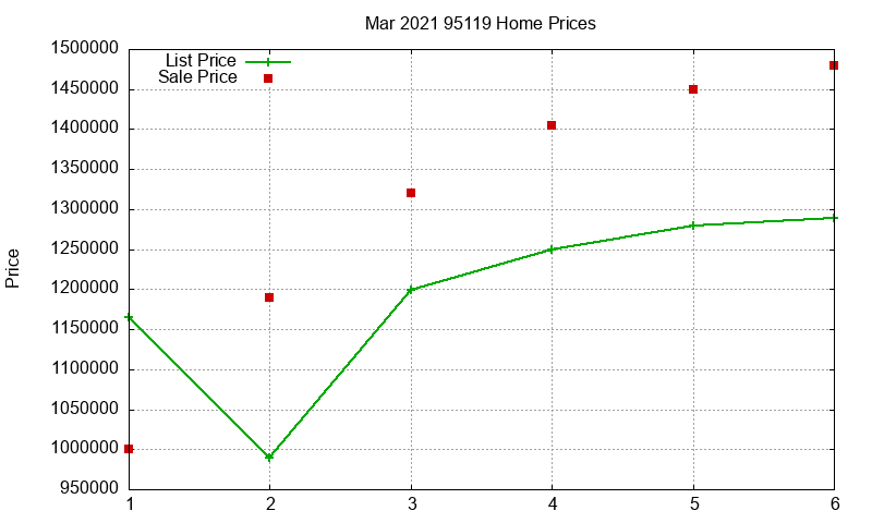 95119 Homes Just Sold 2021-03 95119 Homes Just Sold 2021-03