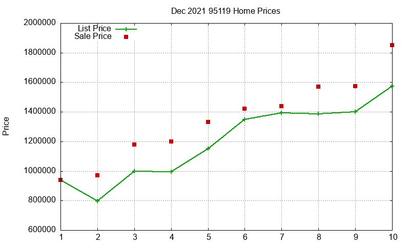 95119 Homes Just Sold 2021-12 95119 Homes Just Sold 2021-12