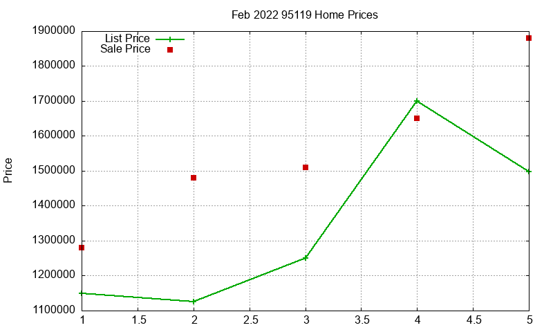 95119 Homes Just Sold 2022-02 95119 Homes Just Sold 2022-02