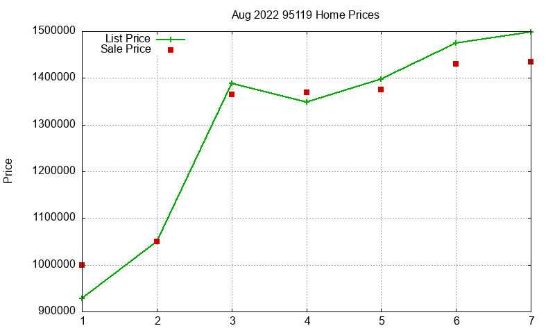 95119 Homes Just Sold 2022-08