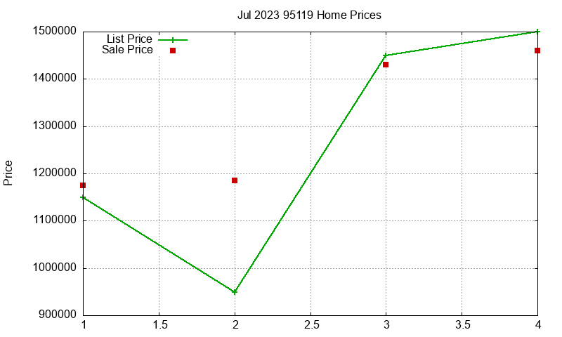 95119 Homes Just Sold 2023-07