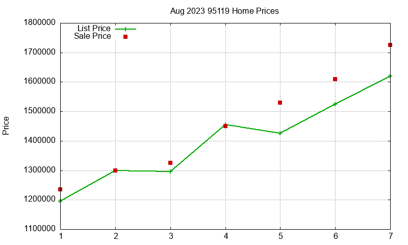 95119 Homes Just Sold 2023-08