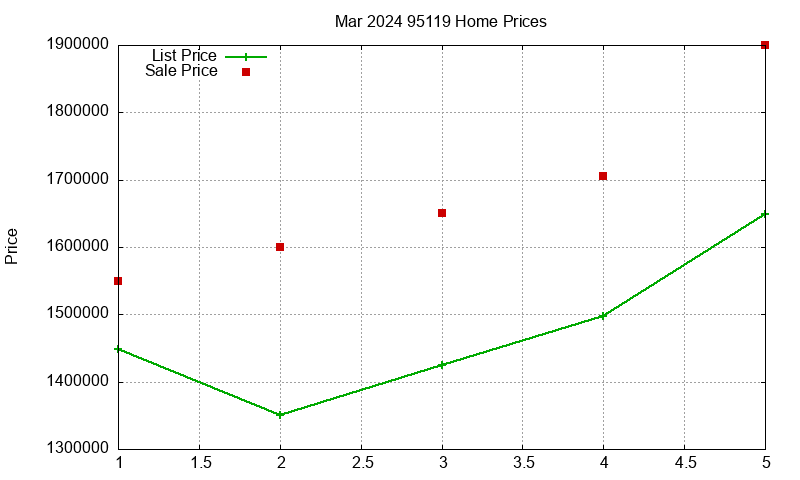95119 Homes Just Sold 2024-03 95119 Homes Just Sold 2024-03