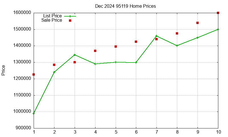 95119 Homes Just Sold 2024-12 95119 Homes Just Sold 2024-12