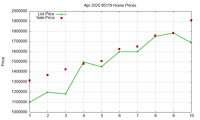 95119 Homes Just Sold 2025-04 95119 Homes Just Sold 2025-04