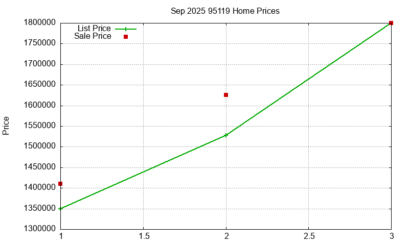 95119 Homes Just Sold 2025-09