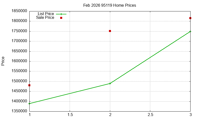 95119 Homes Just Sold 2026-02