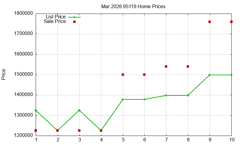 95119 Homes Just Sold 2026-03