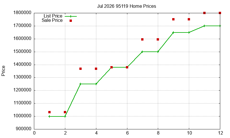 95119 Homes Just Sold 2026-07