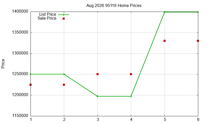 95119 Homes Just Sold 2026-08