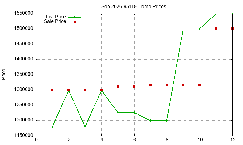 95119 Homes Just Sold 2026-09