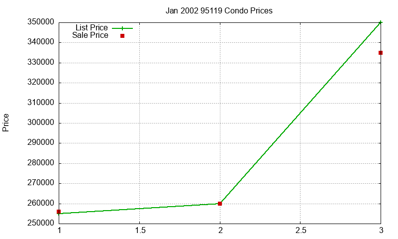 95119 Condos Just Sold 2002-01 95119 Condos Just Sold 2002-01