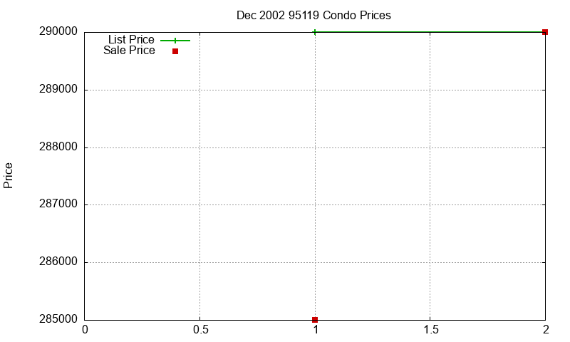 95119 Condos Just Sold 2002-12
