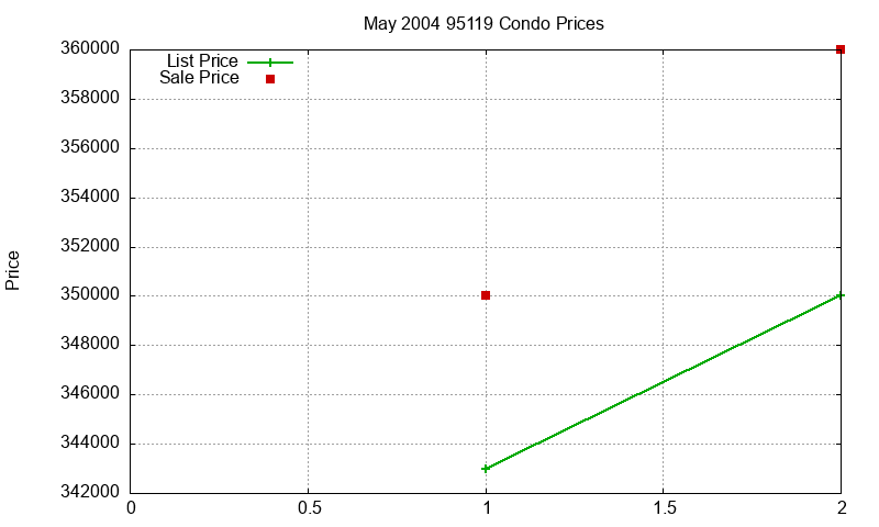 95119 Condos Just Sold 2004-05