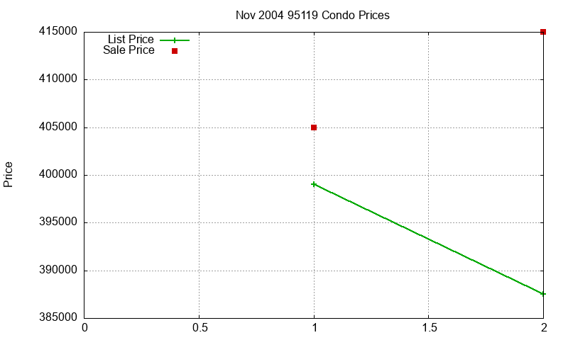 95119 Condos Just Sold 2004-11