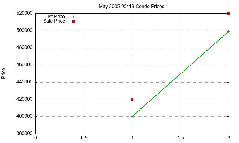 95119 Condos Just Sold 2005-05