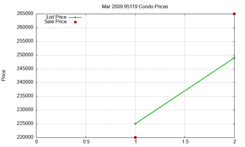 95119 Condos Just Sold 2009-03