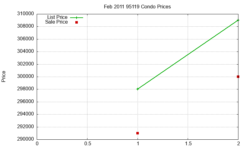 95119 Condos Just Sold 2011-02
