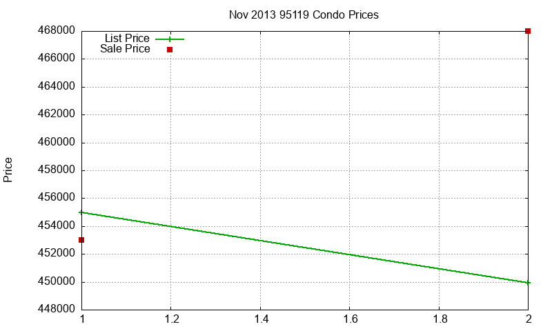 95119 Condos Just Sold 2013-11 95119 Condos Just Sold 2013-11