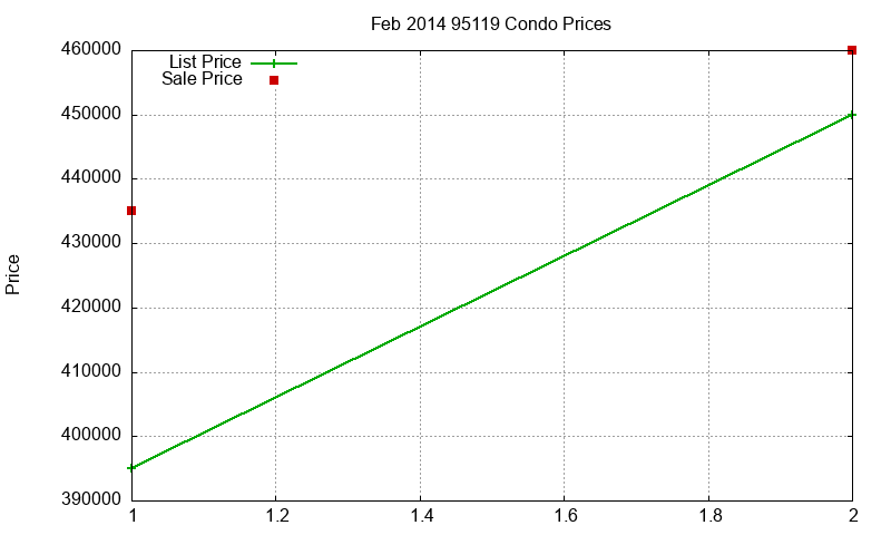 95119 Condos Just Sold 2014-02 95119 Condos Just Sold 2014-02