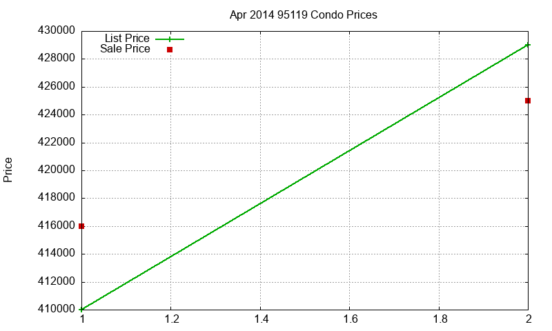 95119 Condos Just Sold 2014-04