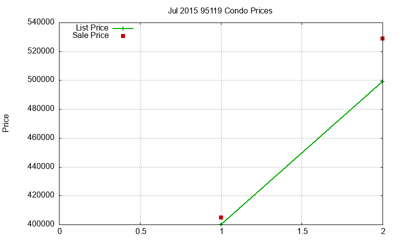 95119 Condos Just Sold 2015-07