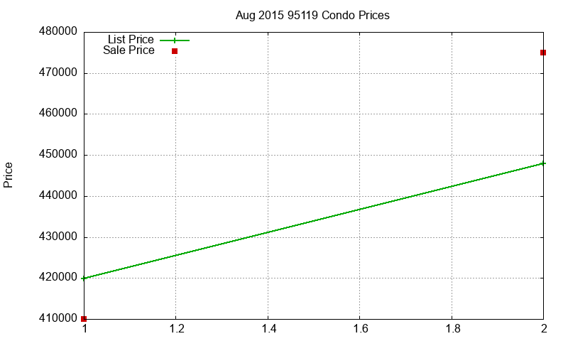 95119 Condos Just Sold 2015-08