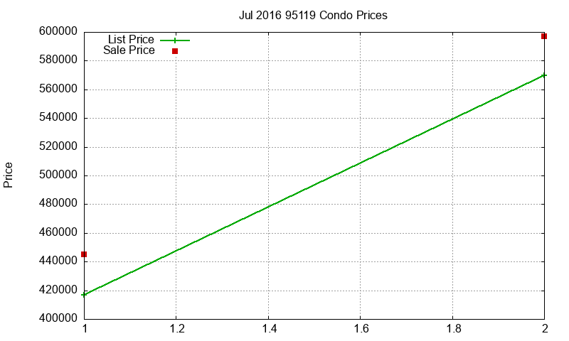 95119 Condos Just Sold 2016-07