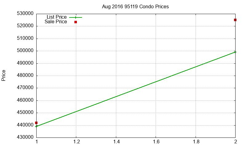 95119 Condos Just Sold 2016-08