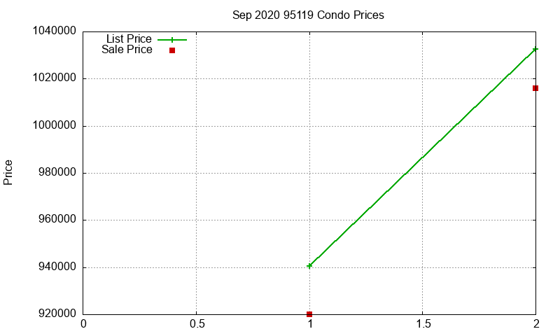 95119 Condos Just Sold 2020-09 95119 Condos Just Sold 2020-09