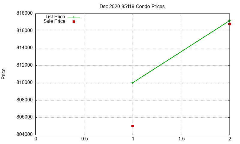 95119 Condos Just Sold 2020-12 95119 Condos Just Sold 2020-12