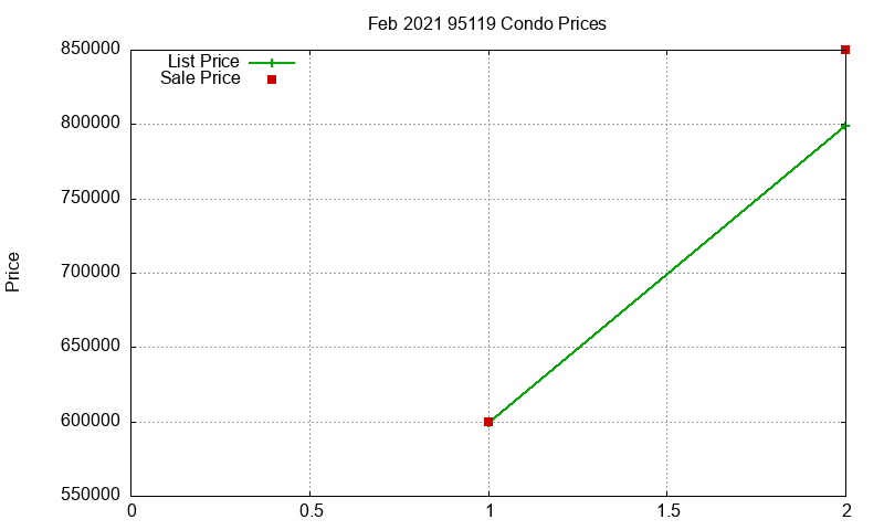95119 Condos Just Sold 2021-02 95119 Condos Just Sold 2021-02
