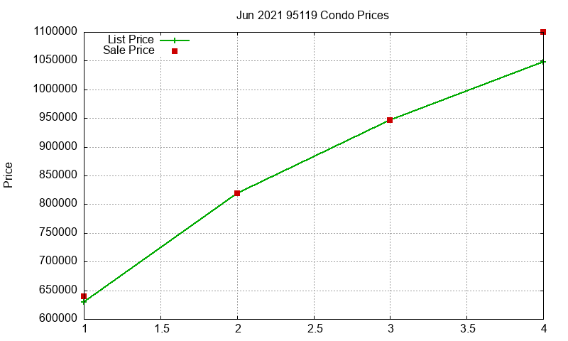 95119 Condos Just Sold 2021-06 95119 Condos Just Sold 2021-06