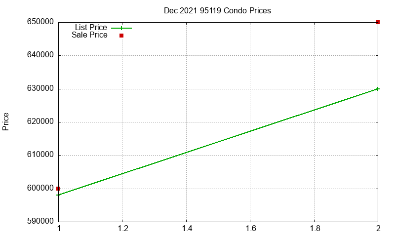 95119 Condos Just Sold 2021-12 95119 Condos Just Sold 2021-12