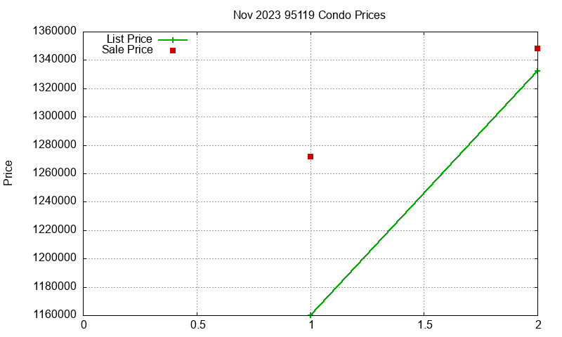 95119 Condos Just Sold 2023-11 95119 Condos Just Sold 2023-11
