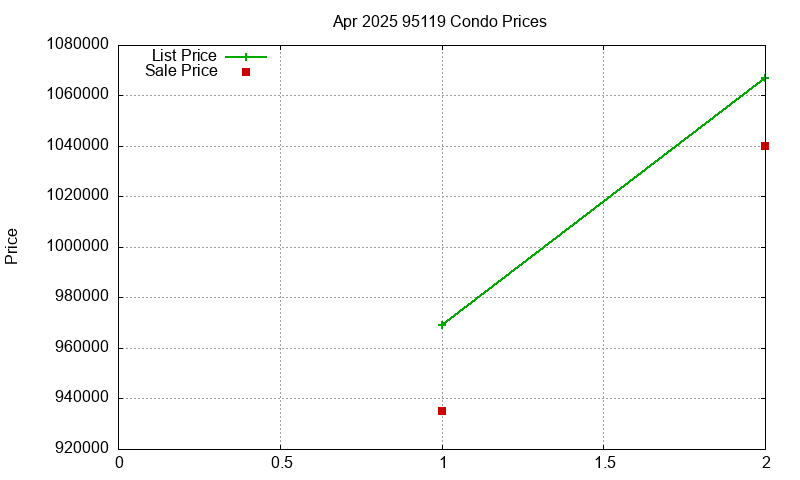 95119 Condos Just Sold 2025-04 95119 Condos Just Sold 2025-04