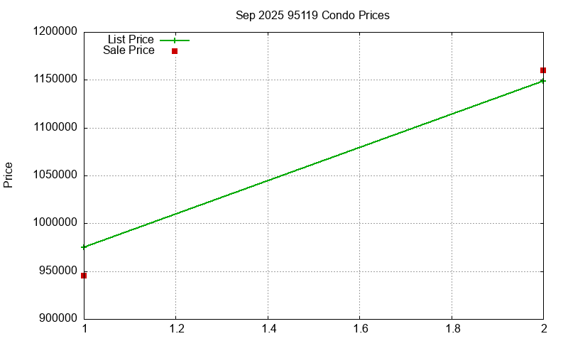 95119 Condos Just Sold 2025-09