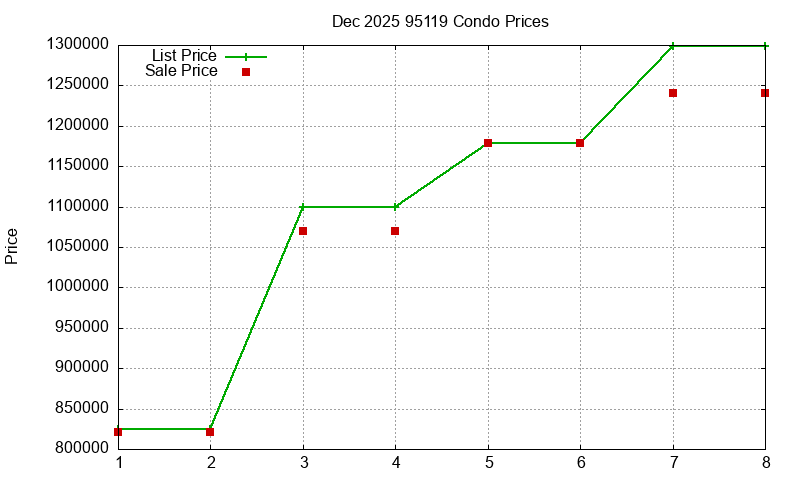 95119 Condos Just Sold 2025-12 95119 Condos Just Sold 2025-12