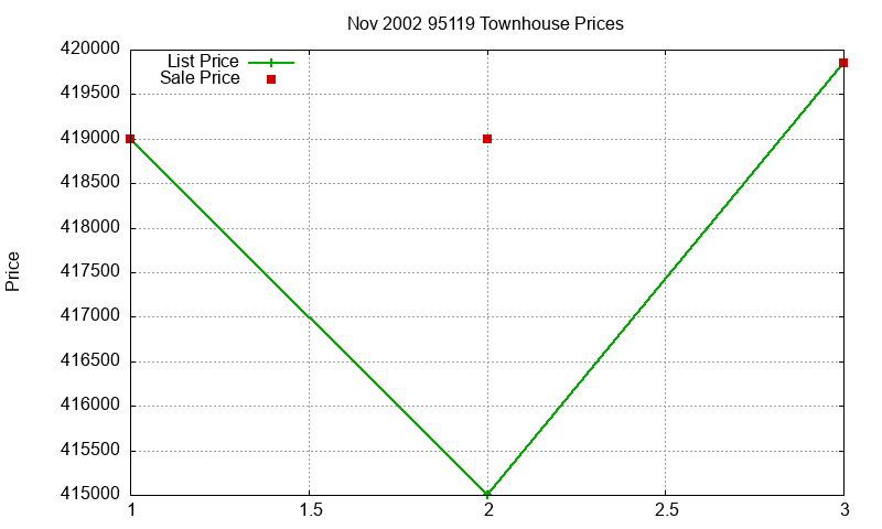 95119 Townhouses Just Sold 2002-11