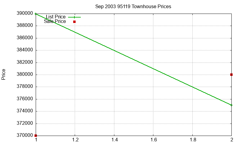 95119 Townhouses Just Sold 2003-09